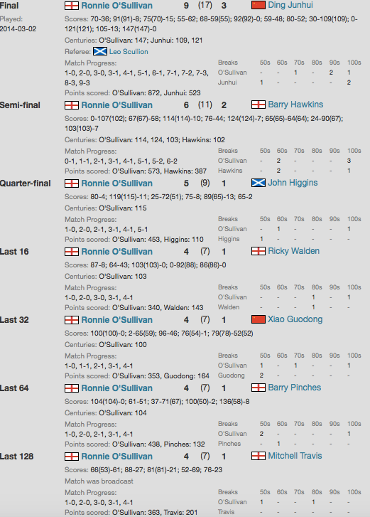 WelshOpen2014Results