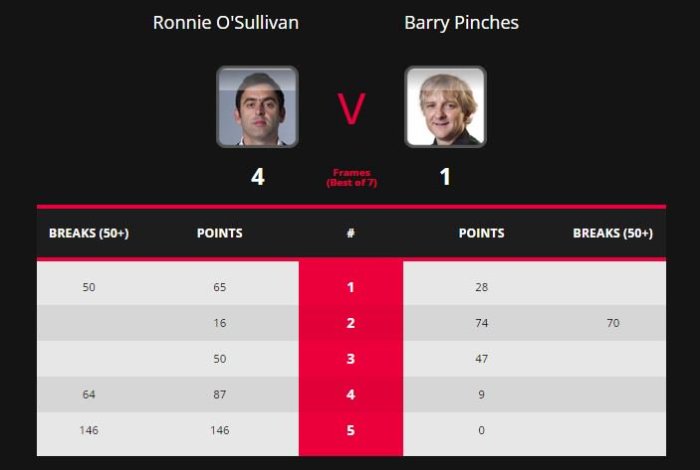 RonnieWelshL128Scores