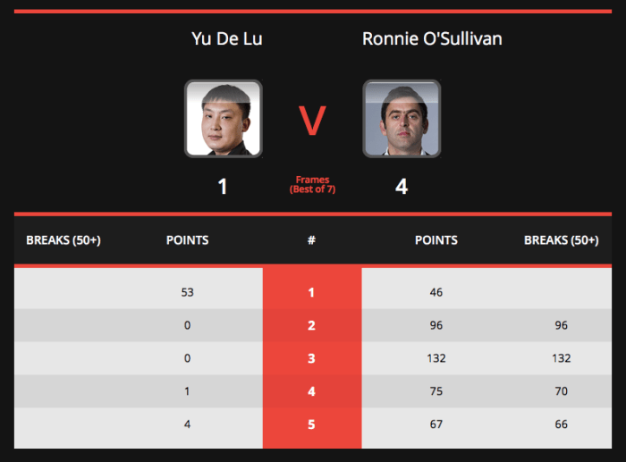 RonnieWelshL16Scores