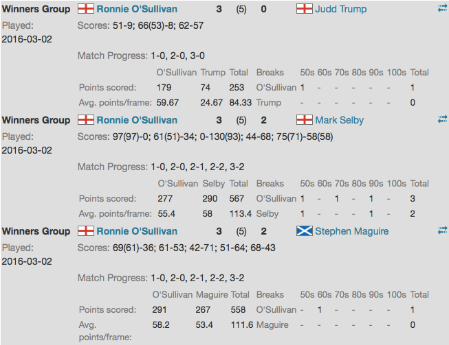 RonnieCLSWinnersGroupDay1