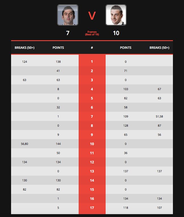 UKChampionship2016FinalStats.png