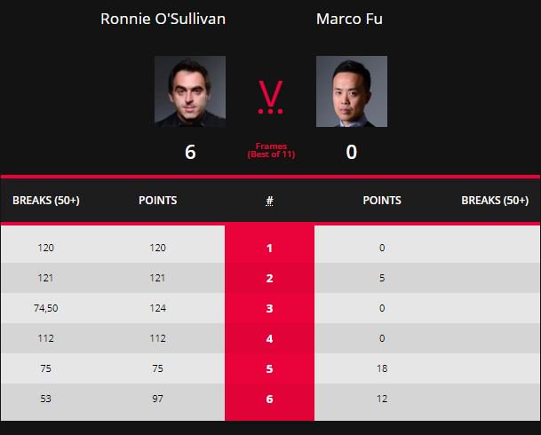 Masters2017L16RonnieFuStats