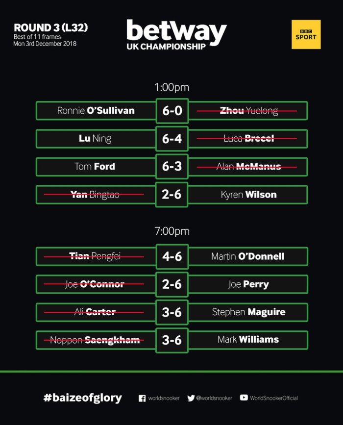 UK Championship 2018 Day 7 results