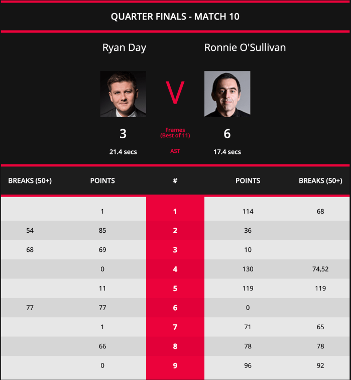 Masters2019 QF ROS Scores