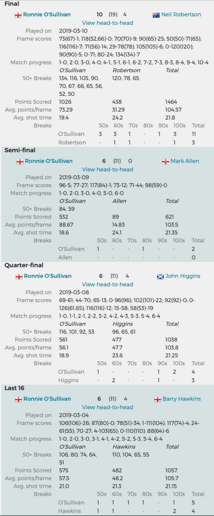 Players Championship 2019 - the story