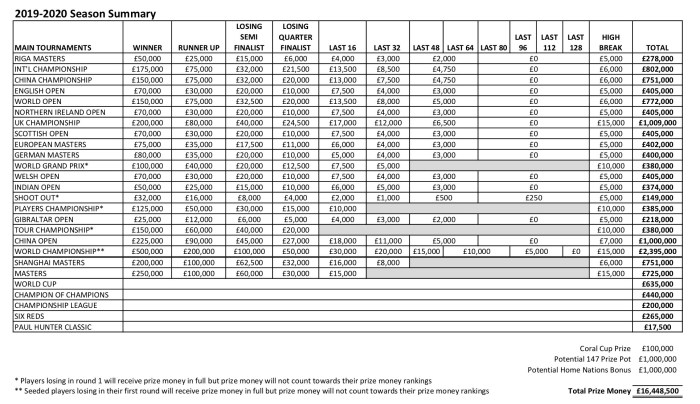 2019:20Prizemoney
