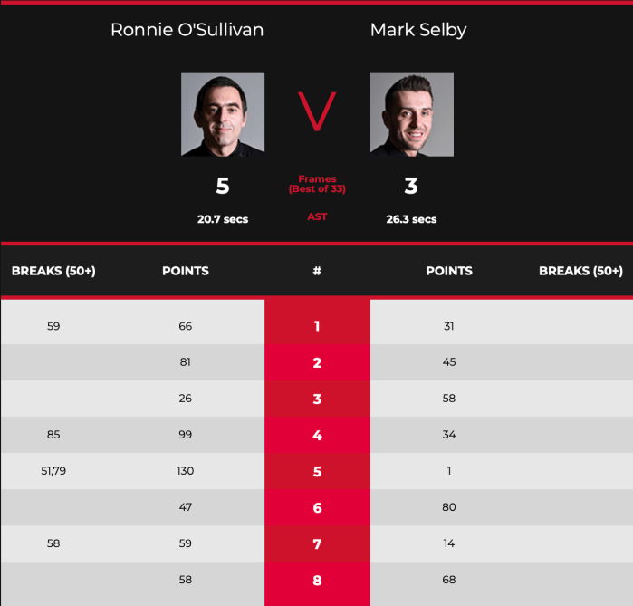 RonnieSelbySemiSesh1Scores