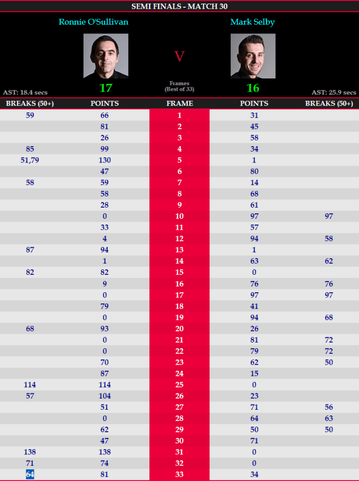 RonnieSelbySemiWinScores