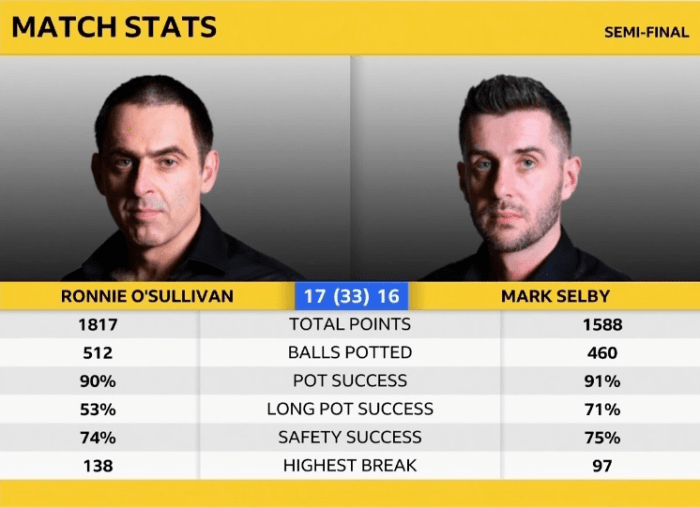 RonnieSelbySemiWinStats