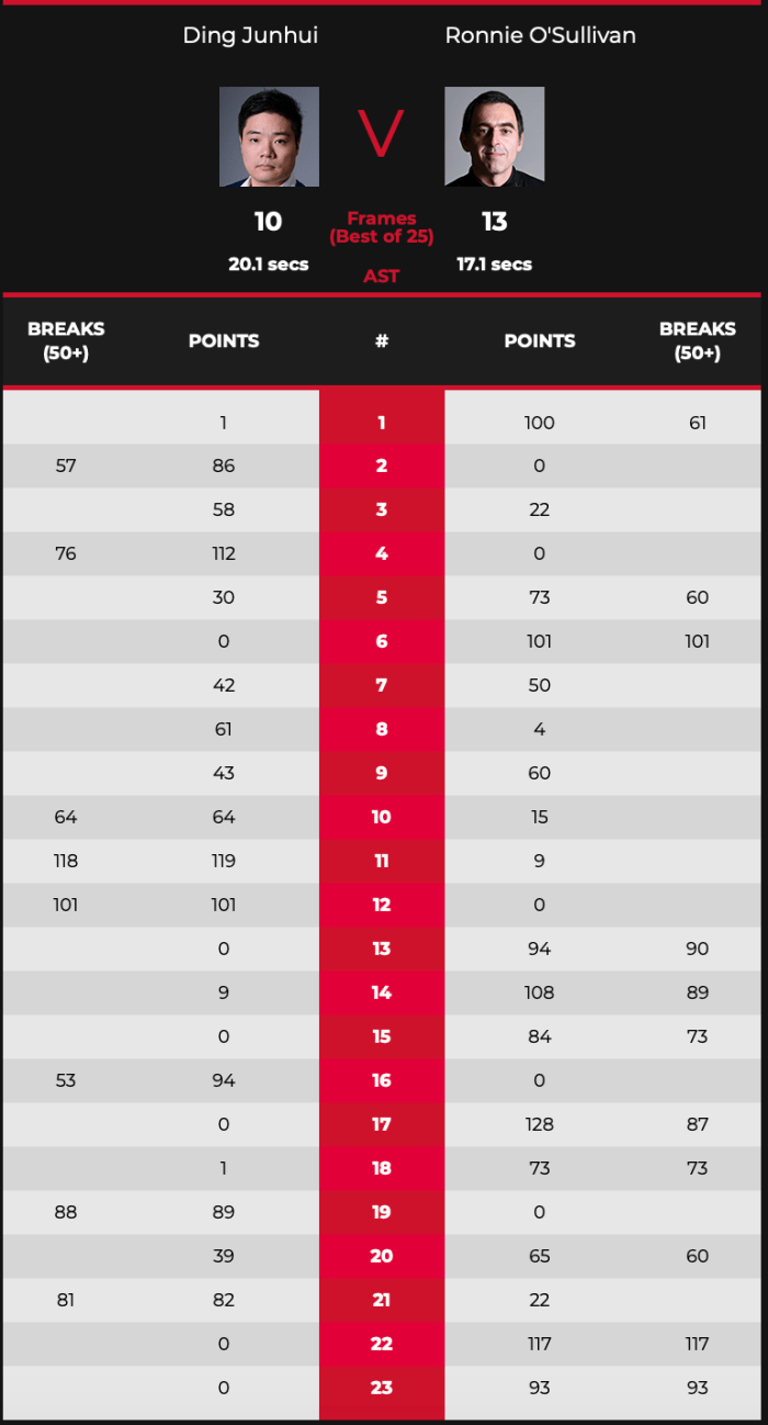 RonnievDingL16WinScores