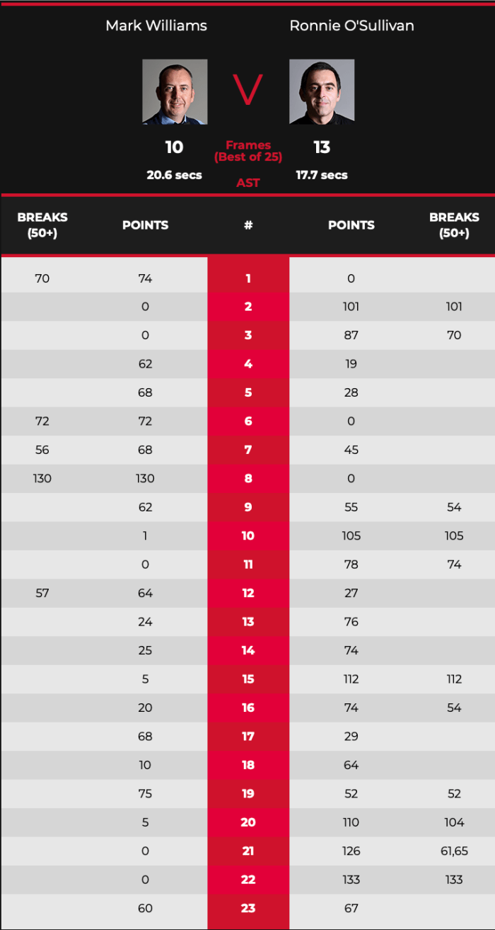 RonnieWilloQF-Match-Scores