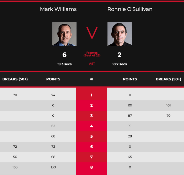 RonnieWilloQF-Sesh1-Scores