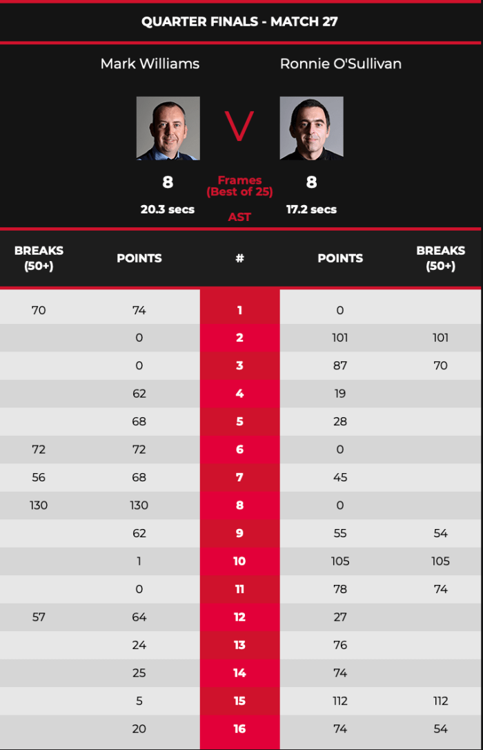 RonnieWilloQF-Sesh2-Scores