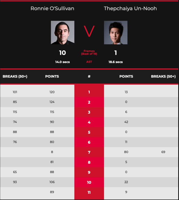 WC2020R1ROSvTheppyScores