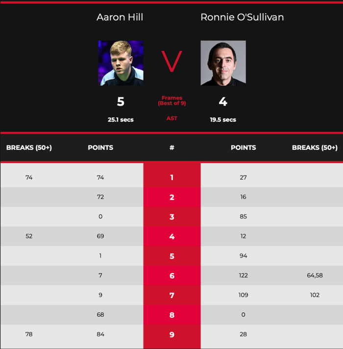 EuroMasters 2020-Ronnie-vs-Hill-Scores