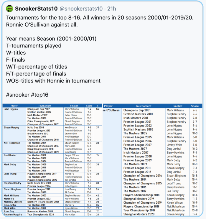ROSTop8-16TournamentsStatswithTweet