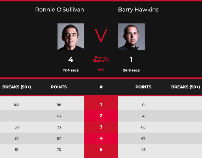 WGP2020L16RonnievBarryHawkinsScores