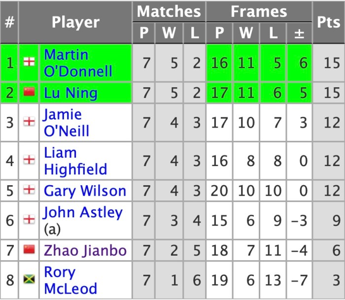 WSTProSeries2021GroupGTable
