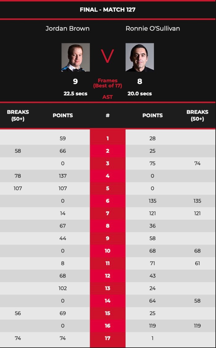 WelshOpen2021BrownROSFinal-Scores