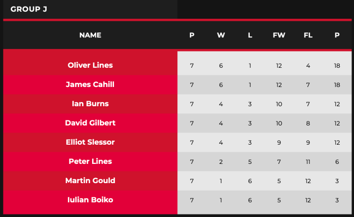 WST Pro Series 2021 Group J table