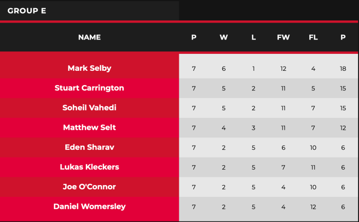 2021 WST Pro Series Group E table