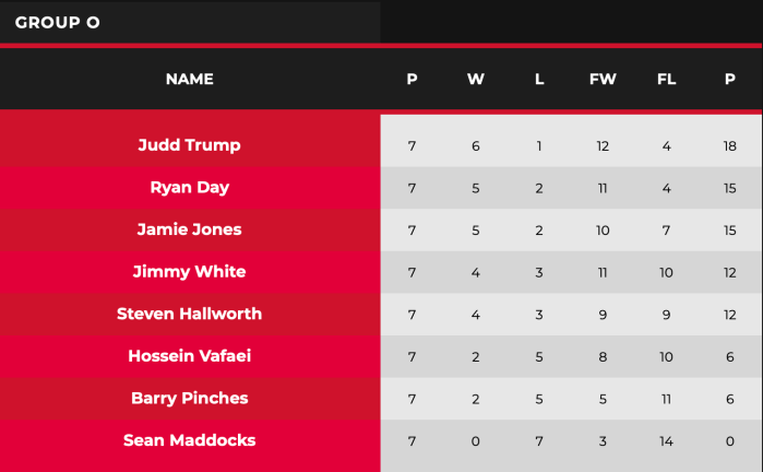 2021 WST Pro Series Group O table