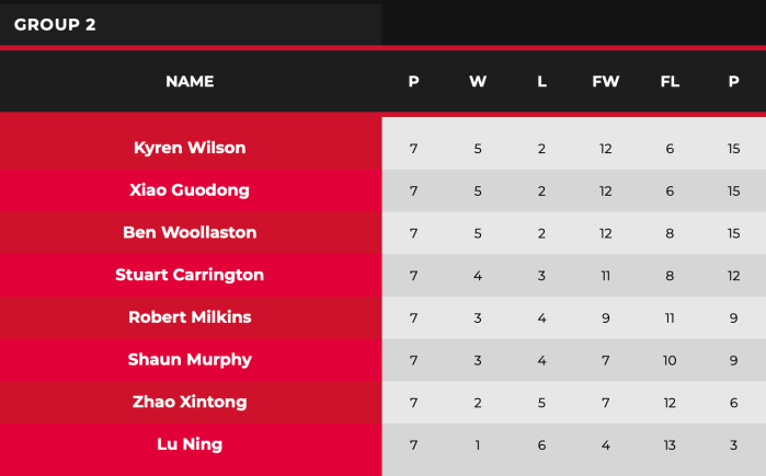 2021 WST Pro Series phase 2 Group 2 table