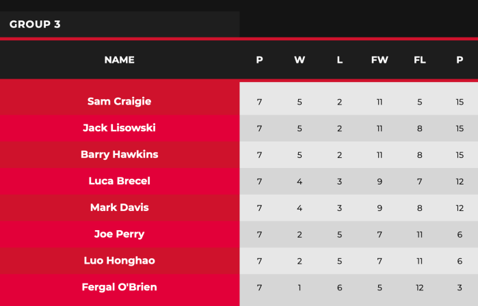WST Pro Series Phase 2 Group 3 Table