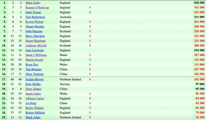 2021:22 start - Top Prov Crucible Rankings