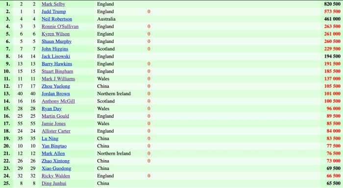 2021:22 start - Top Prov End-of-Season Rankings