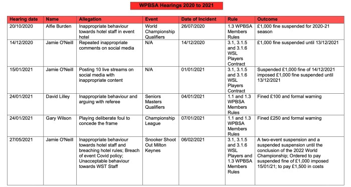 Disciplinary Hearing Outcome 2021