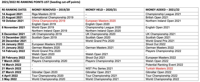 RankingPointsCut-Offs 2021:22
