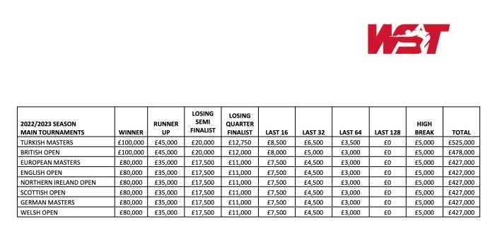 2022:23 Prize money increase